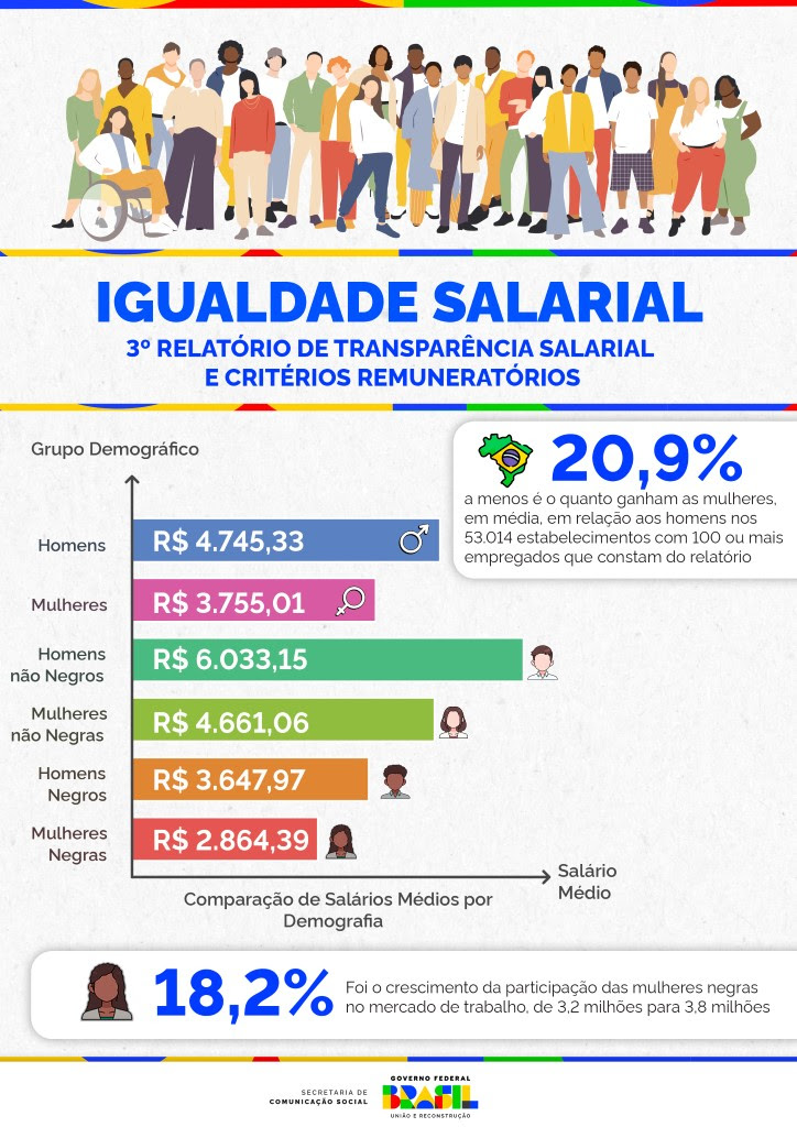 Desigualdade salarial