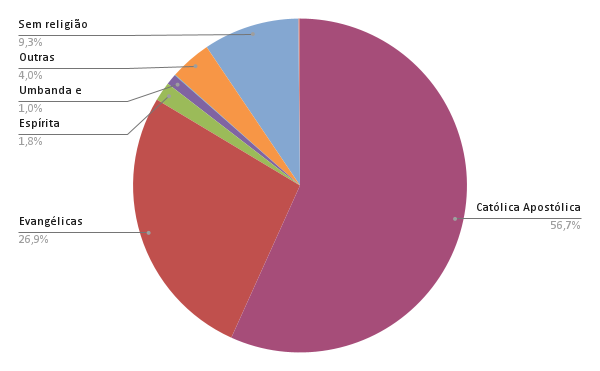 gráfico de perfil religioso do Brasil, de acordo com o Censo de 2022