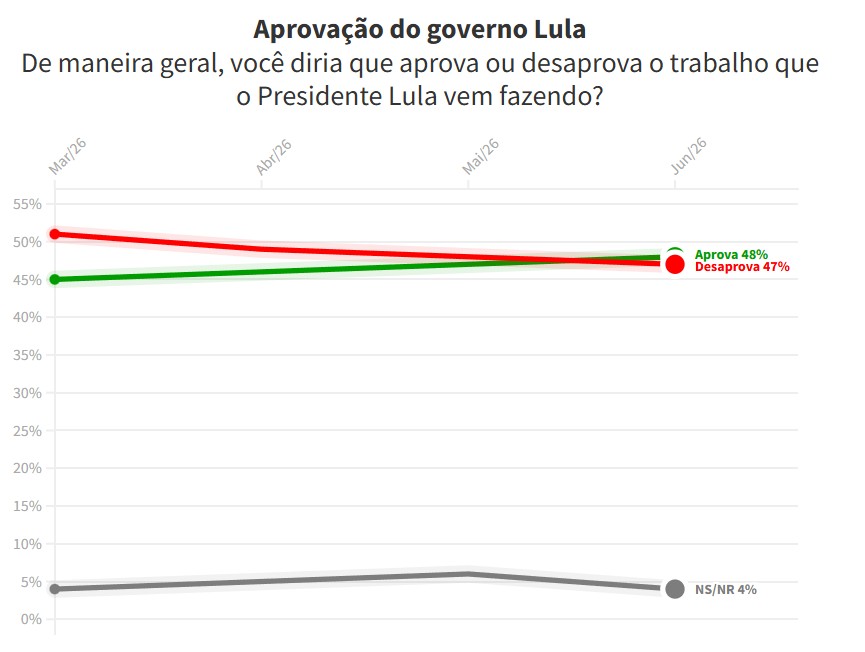 Pesquisa governo Lula